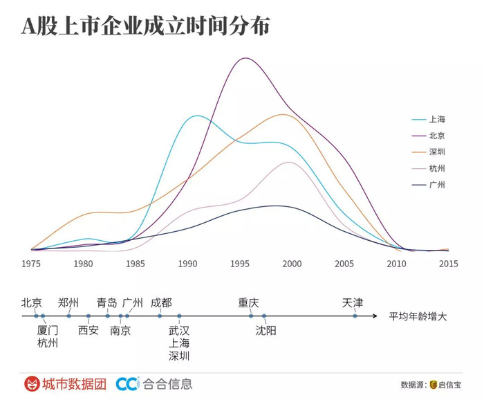 数据 股民朋友 中国城市a股上市企业数量排名了解一下 界面新闻 Jmedia