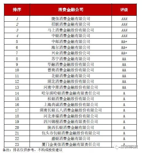 收入、净利润同比下降,消费金融公司2018年怎