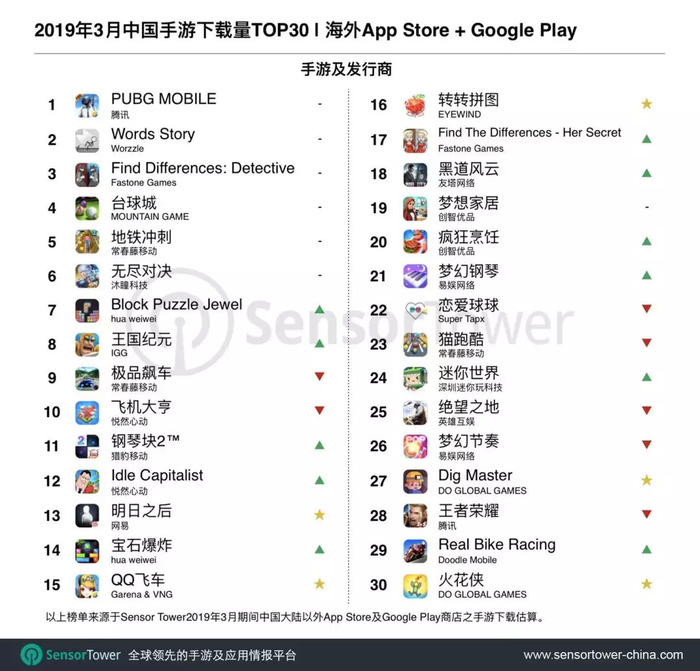 3月出海手游下载量top30 3款休闲游戏新晋榜单 界面 财经号