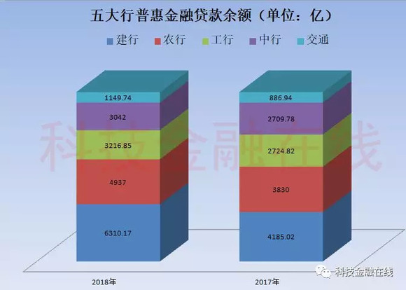 五大行普惠金融贷款建行拔头筹,工行占比最低