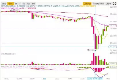 7000比特币从币安被盗，Bitfinex的IEO受伤了？