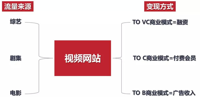 视频网站会取代影视公司吗？