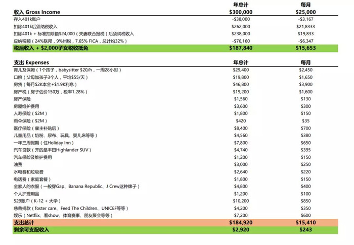 旧金山湾区一个年收入30万的家庭账单 界面 财经号