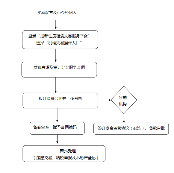 6月30日起,在成都購買二手房這四步手續一步搞定