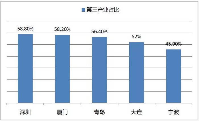 4第三产业占比五个城市人均gdp均突破10万元.