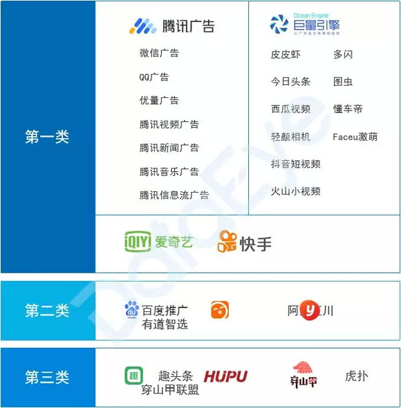 注：排名不分先后第一类渠道主要有腾讯广告、巨量引擎、爱奇艺、快手这