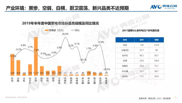 空調半年報：上半年市場量增額降，品牌間競爭加劇