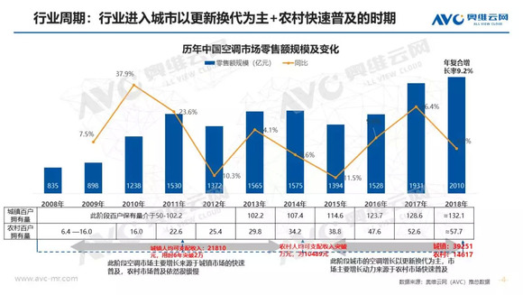 空調半年報：上半年市場量增額降，品牌間競爭加劇