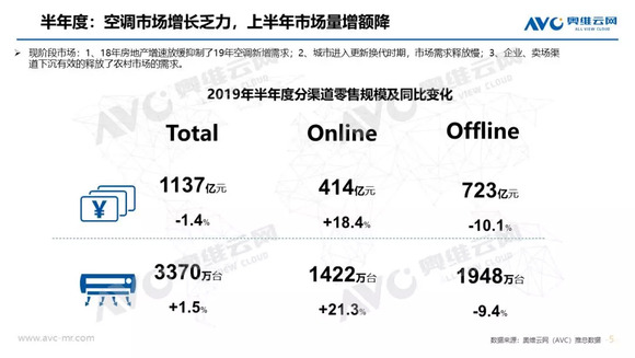 空調半年報：上半年市場量增額降，品牌間競爭加劇