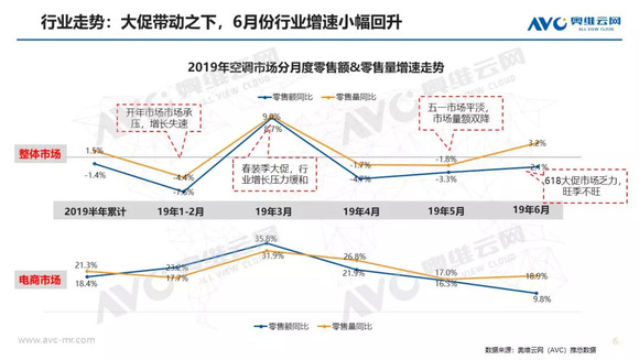 空調半年報：上半年市場量增額降，品牌間競爭加劇