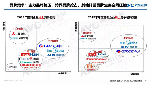 空調半年報：上半年市場量增額降，品牌間競爭加劇