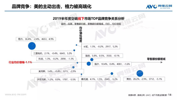 空調半年報：上半年市場量增額降，品牌間競爭加劇