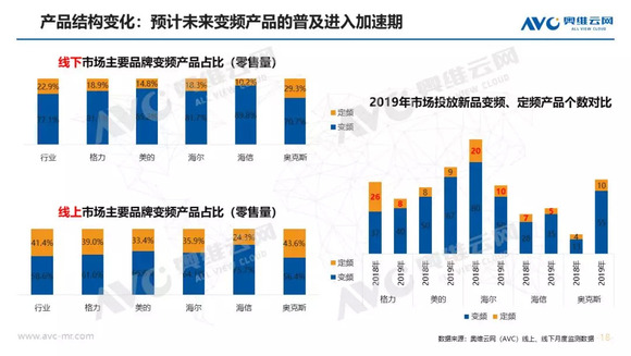 空調半年報：上半年市場量增額降，品牌間競爭加劇