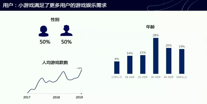 上半年微信小游戏广告分成超11亿，下半年能否带更多开发者突围