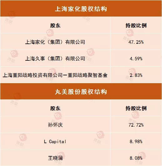 中国美妆第一大市值公司 易主 丸美225 6亿超上海家化 界面 财经号