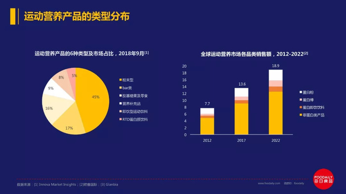 百亿运动营养市场的欢喜与破圈 界面新闻 Jmedia