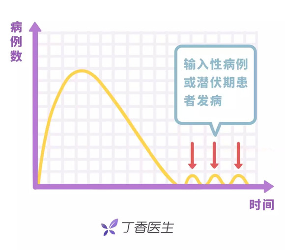 国内疫情或将零增长，我们离疫情结束有多远？