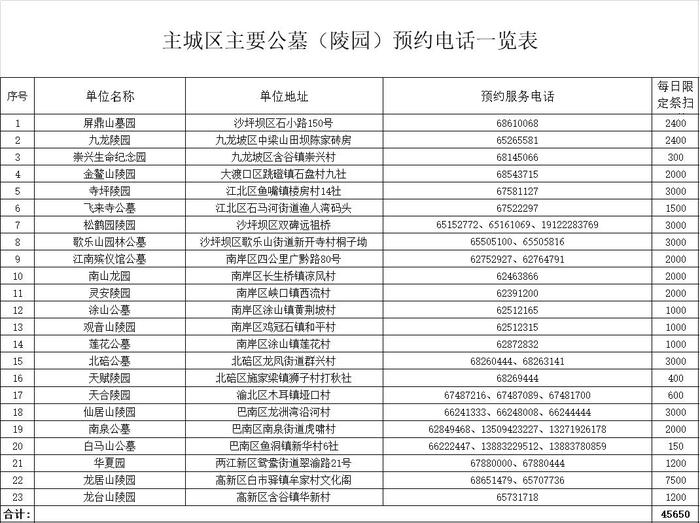 重庆23座公墓公布预约电话和每日限定祭扫人数 界面新闻