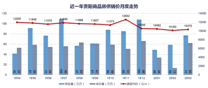 3月贵阳商品房市场供销双涨 价格小幅回升 界面新闻
