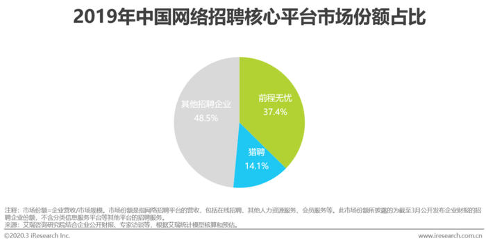 中国网络招聘行业发展趋势_智能招聘平台发展建议_中小企业人才招聘现状