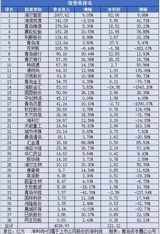 截至2019年末,青島轄區境內上市公司達到39家,總市值4360億元,較2018