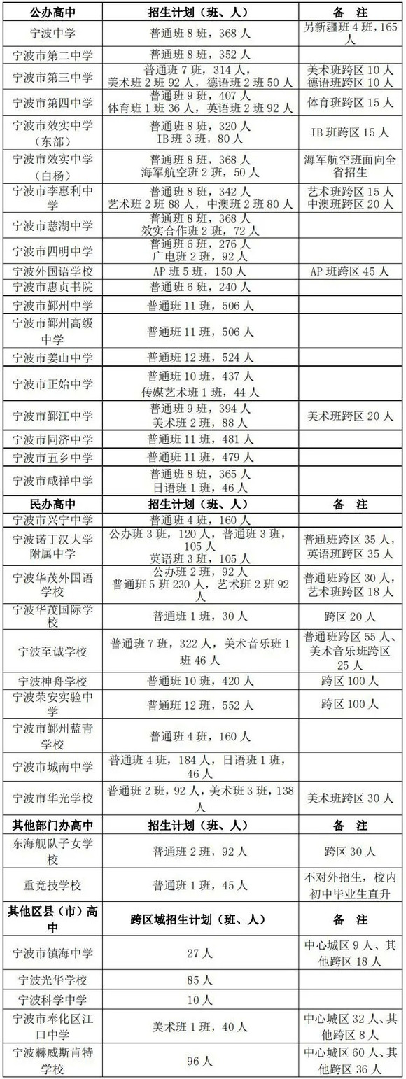 宁波2020年中学高考_2020浙江省普高录取最低控制分数线———宁波地区