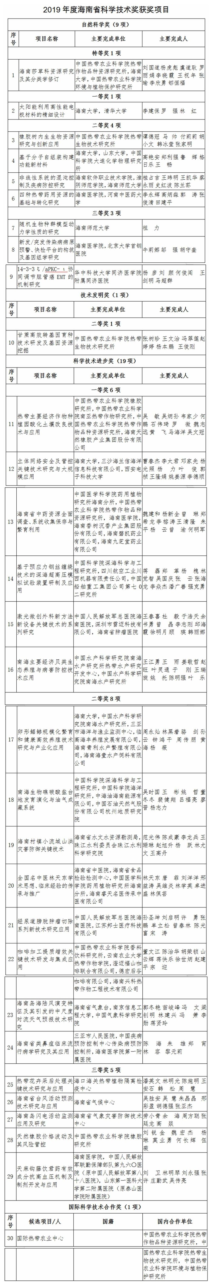 19年度海南省科学技术奖揭晓 30个项目获奖 界面新闻