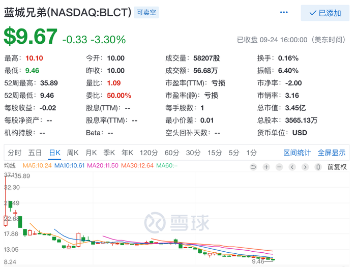 蓝城兄弟股价再创新低 跌破10美元 耿乐称 变现是时间问题 界面新闻 Jmedia