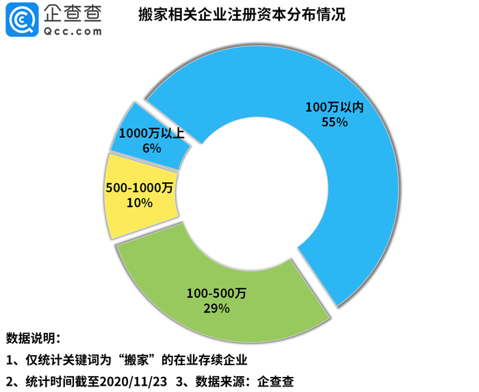 天价搬家费 背后 我国共8 7万家搬家相关企业 前三季度新增1 21万家 界面新闻 Jmedia