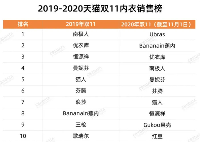 内衣市场融资潮与关店潮齐飞 维密 都市丽人们已经 老 了 界面新闻 Jmedia