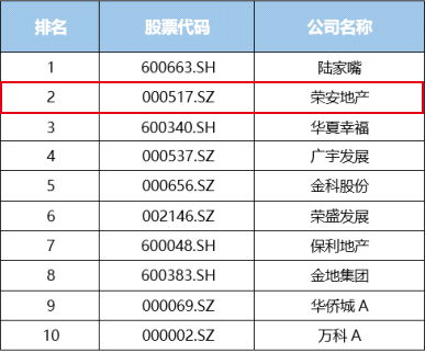 在第一財經前不久公佈的中國上市房企價值排行榜,榮安地產位列a股上市