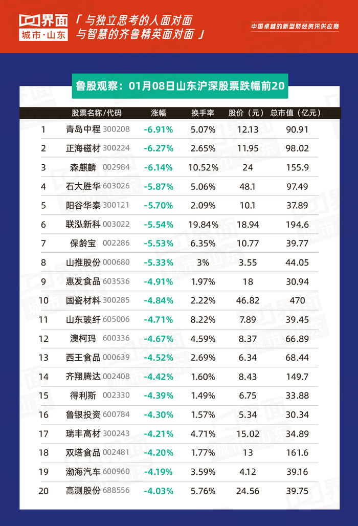 鲁股观察 1月8日 涨幅15 94 同大股份领衔全省112只个股上涨 界面新闻