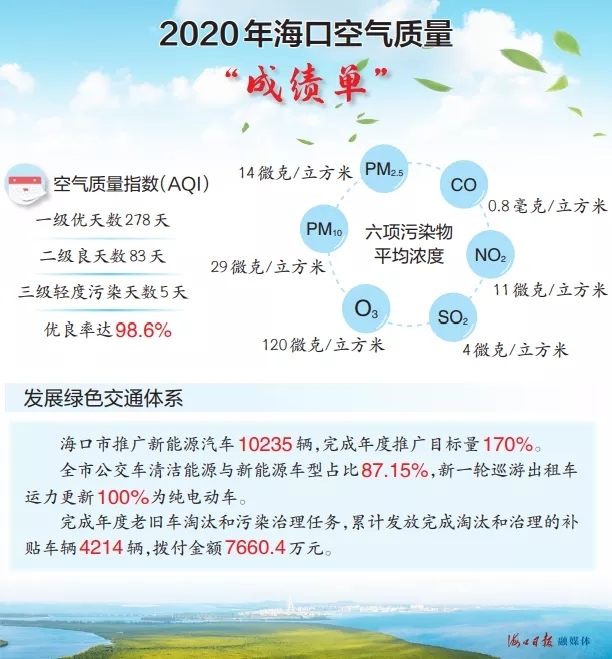 官宣，这项榜单，海口排名全国第一