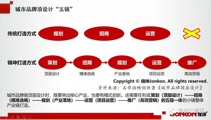 城市化競爭的核心在於城市品牌頂層設計