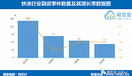 《2020年度中国物流科技投融资数据报告》：融资事件数量融资总额双双下降
