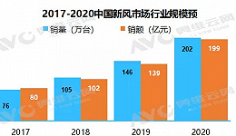 2020年中国新风行业发展总结与趋势研判：渠道与产品升级换代将是主旋律