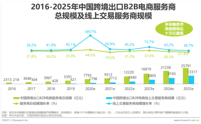 的演变过程中国外贸经济与跨境电商发展跨境电商成为外贸强劲增长点