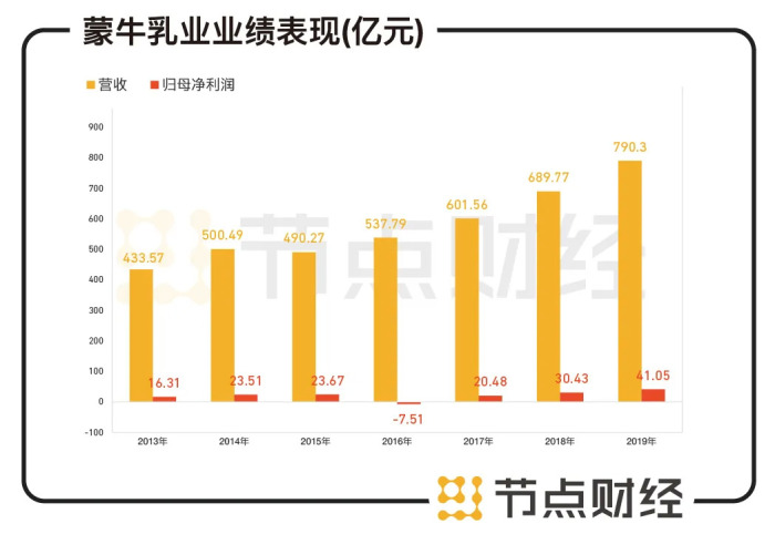 5亿元资金,获得了蒙牛4%的股份,由此晋升为战略股东