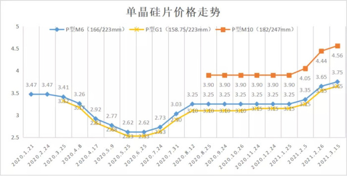 光伏生死战:谁的定价权?