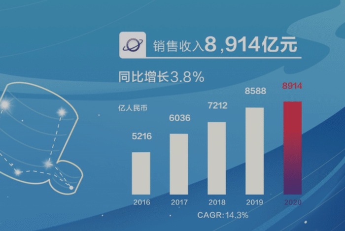 2020財年,蘋果營收2745億美元,同比增長5%,淨利潤同比增長3.