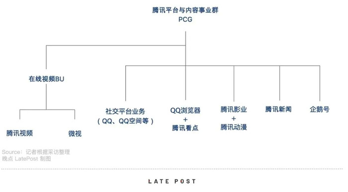 腾讯PCG组织调整，或深度影响视频、音乐等多个行业界面新闻· JMedia