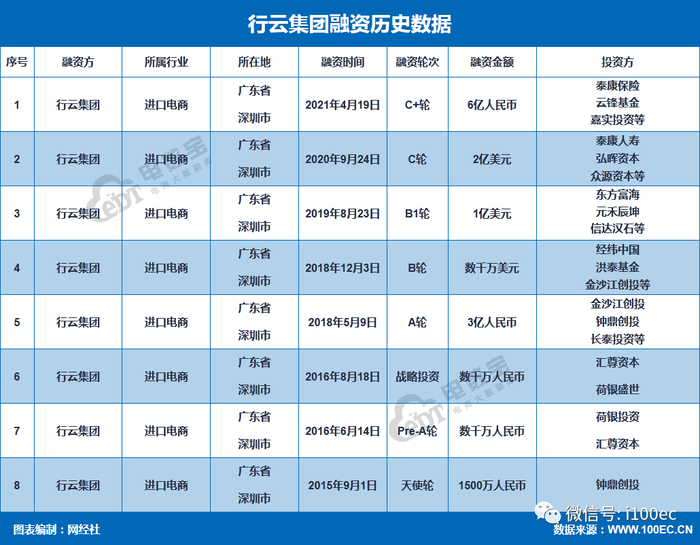 行云集团 完成6亿美元c2轮融资 融资总额超31 47亿元 界面 财经号