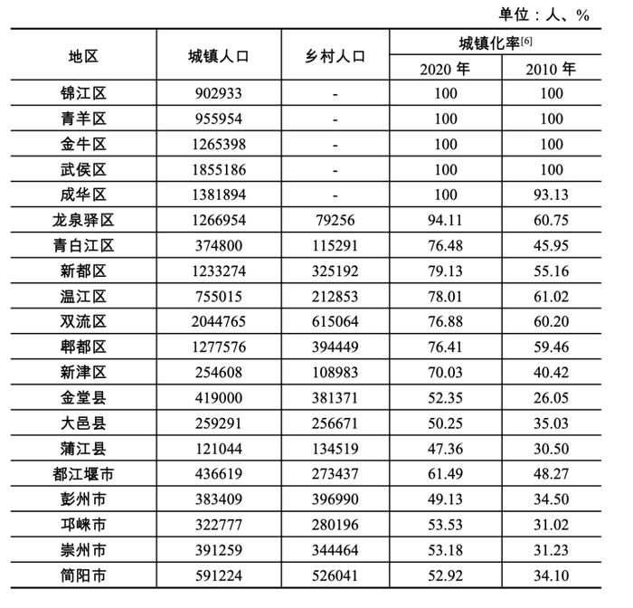 區(市)縣常住人口增加,增量排在前五位的依次為:雙流區,新都區,郫都區