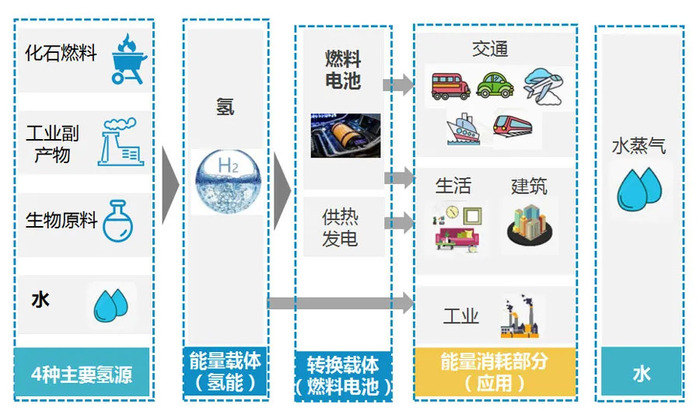 以氫氣為能量載體,通過燃料電池等做轉換,直接生成電能等能量的新能源