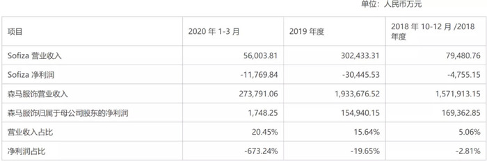 300亿森马服饰出售负资产 巴拉巴拉童装优势还能保持多久 界面新闻 Jmedia