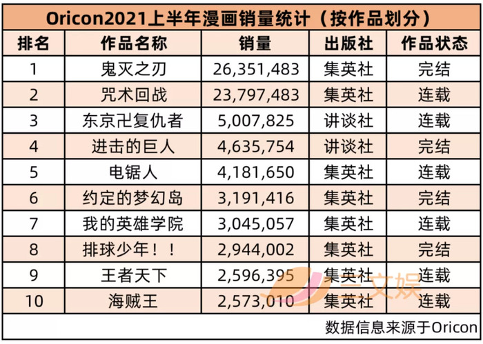 鬼灭之刃 稳居双冠 日本漫画 轻小说21上半年销量榜公布 界面新闻 Jmedia