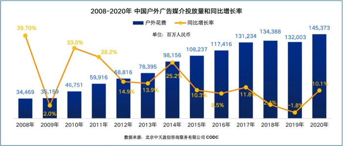 經濟發展是促成廣告行業繁榮發達的重要因素,因此廣告投放量有時也被