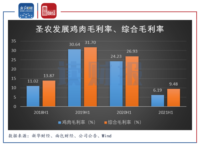 圣农发展 盈利能力下滑流动性紧缺 拟回购1 2亿元股份 界面 财经号