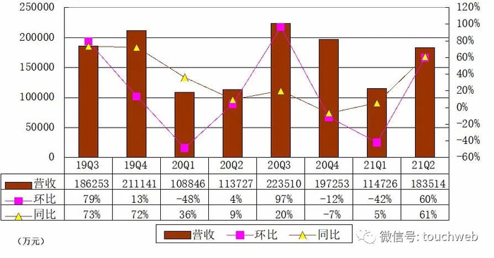 华米季报图解 营收18亿同比增61 自主品牌加速全球扩张 界面 财经号