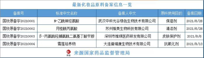 博鱼-沉寂57天，化妆品新原料备案有了新动态